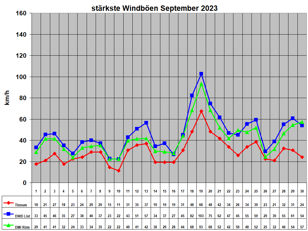 strkste Windben September 2023