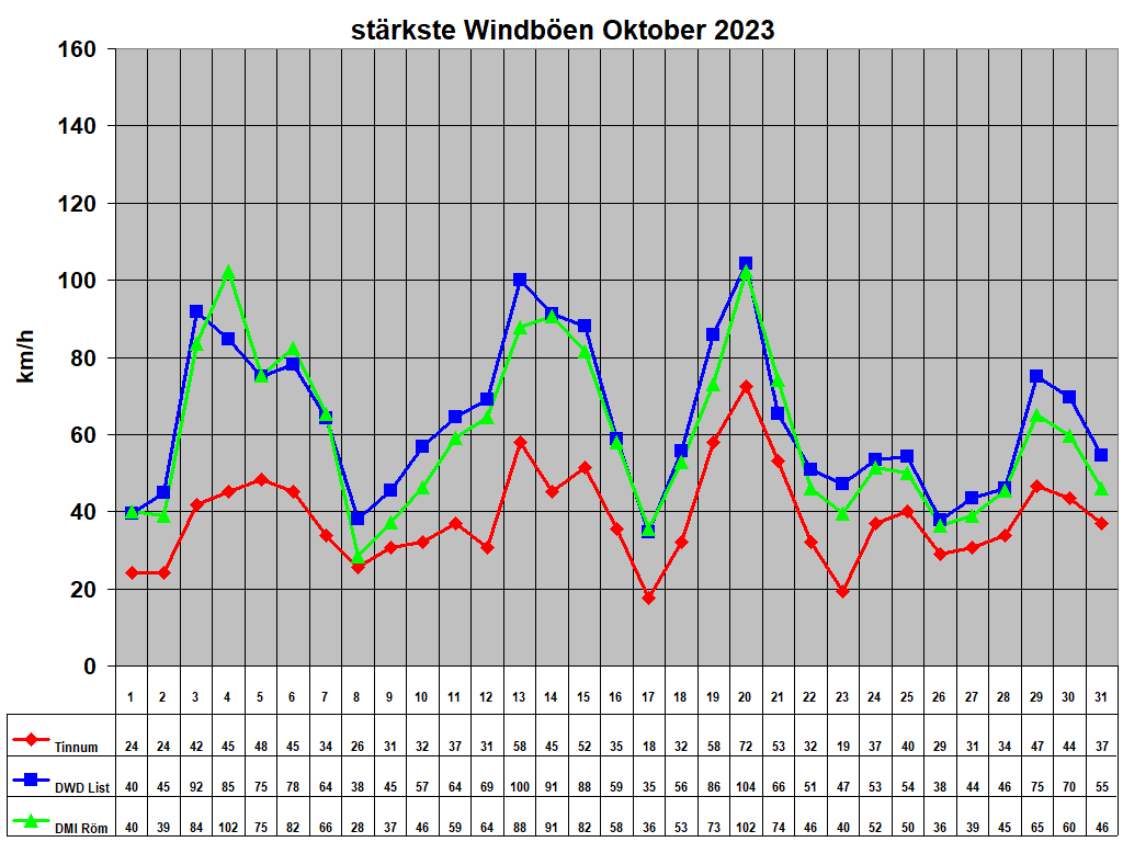 strkste Windben Oktober 2023