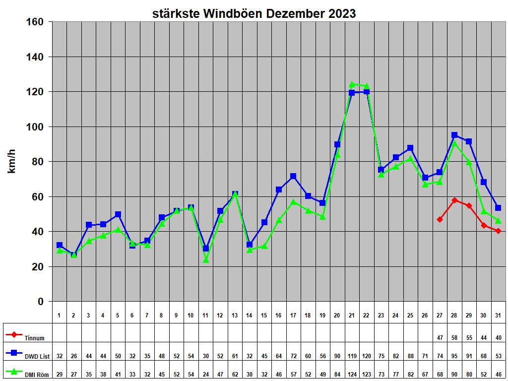 strkste Windben Dezember 2023