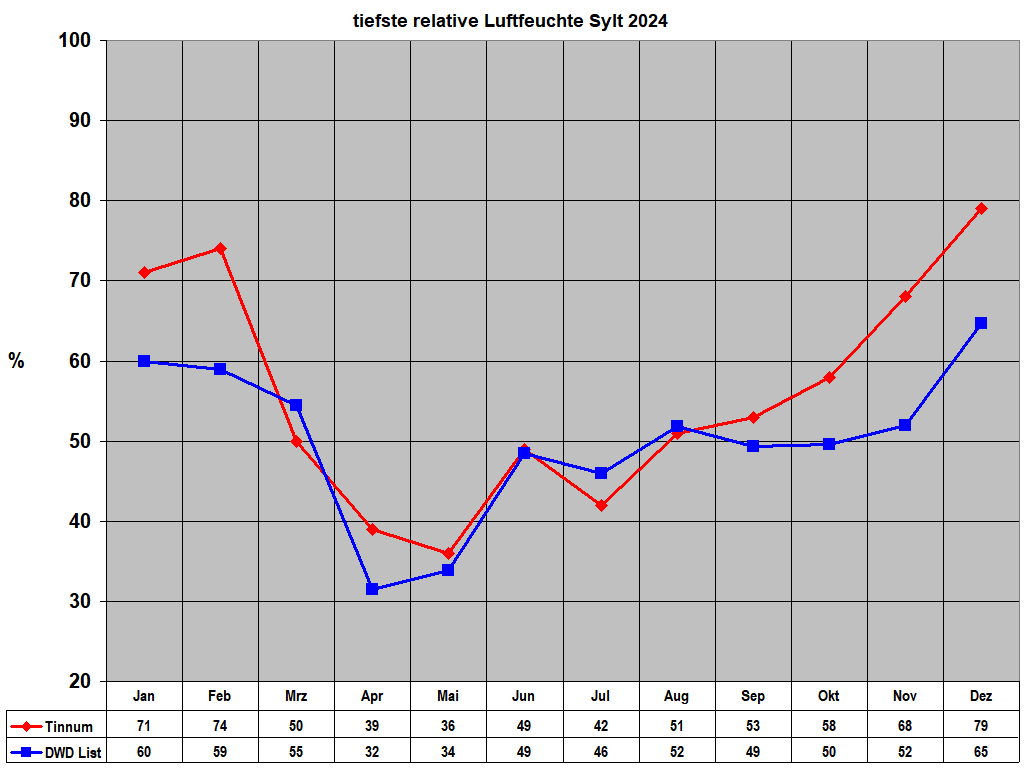 tiefste relative Luftfeuchte Sylt 2024