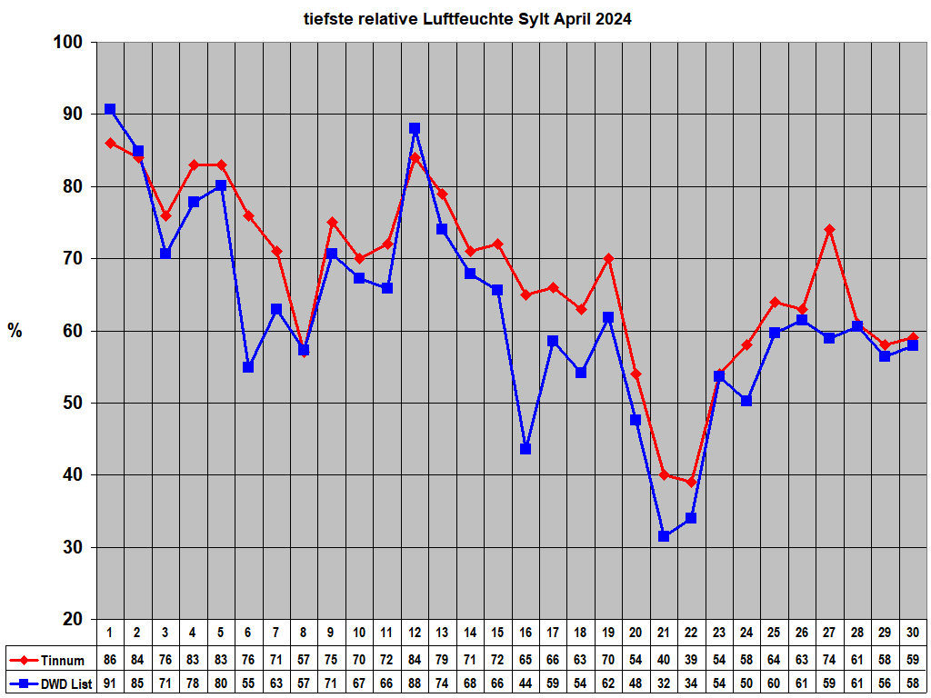 tiefste relative Luftfeuchte Sylt April 2024
