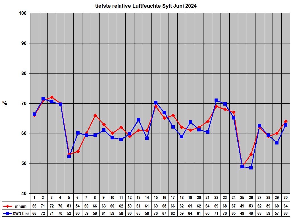 tiefste relative Luftfeuchte Sylt Juni 2024