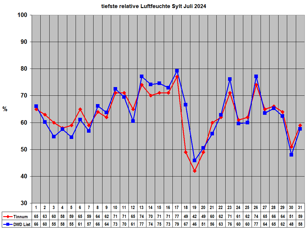 tiefste relative Luftfeuchte Sylt Juli 2024