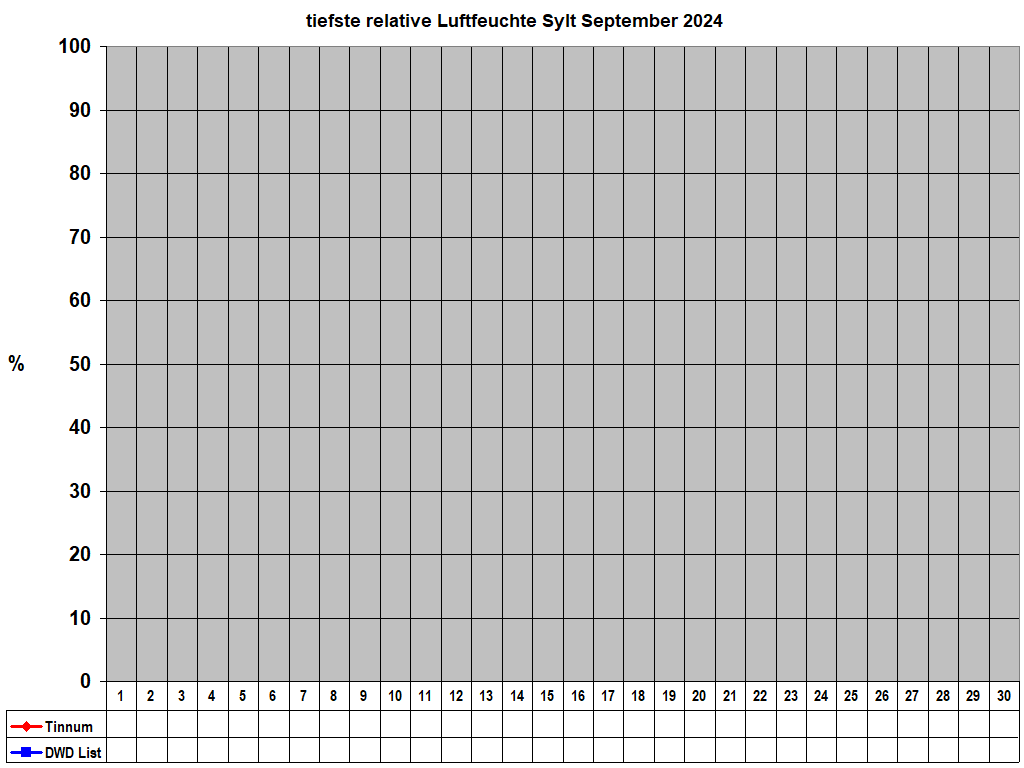 tiefste relative Luftfeuchte Sylt September 2024