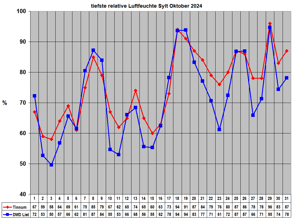 tiefste relative Luftfeuchte Sylt Oktober 2024