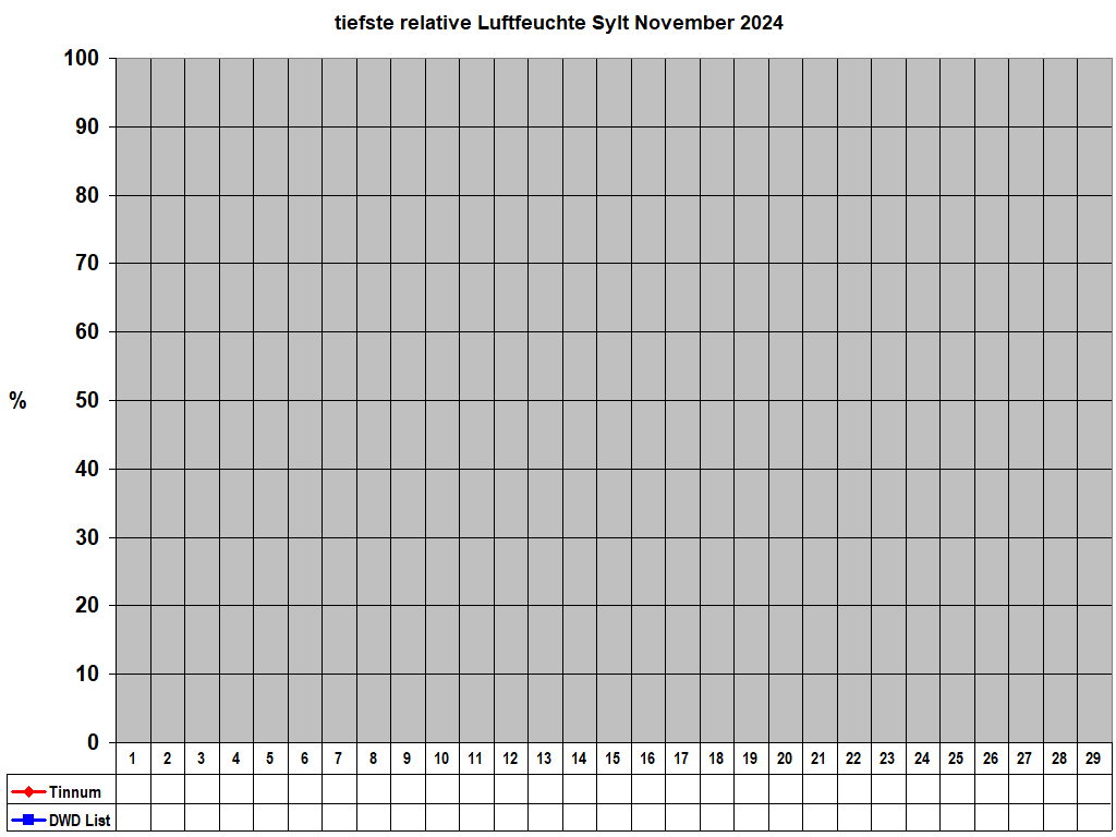 tiefste relative Luftfeuchte Sylt November 2024