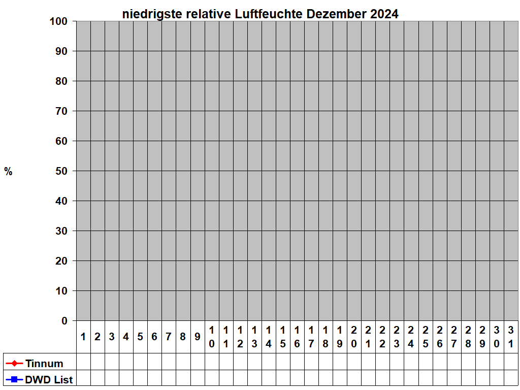 niedrigste relative Luftfeuchte Dezember 2024