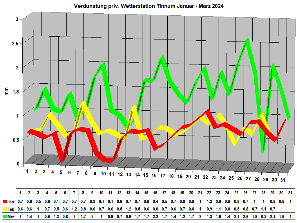 Verdunstung priv. Wetterstation Tinnum Januar - Mrz 2024