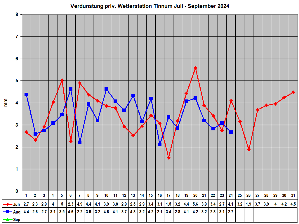 Verdunstung priv. Wetterstation Tinnum Juli - September 2024