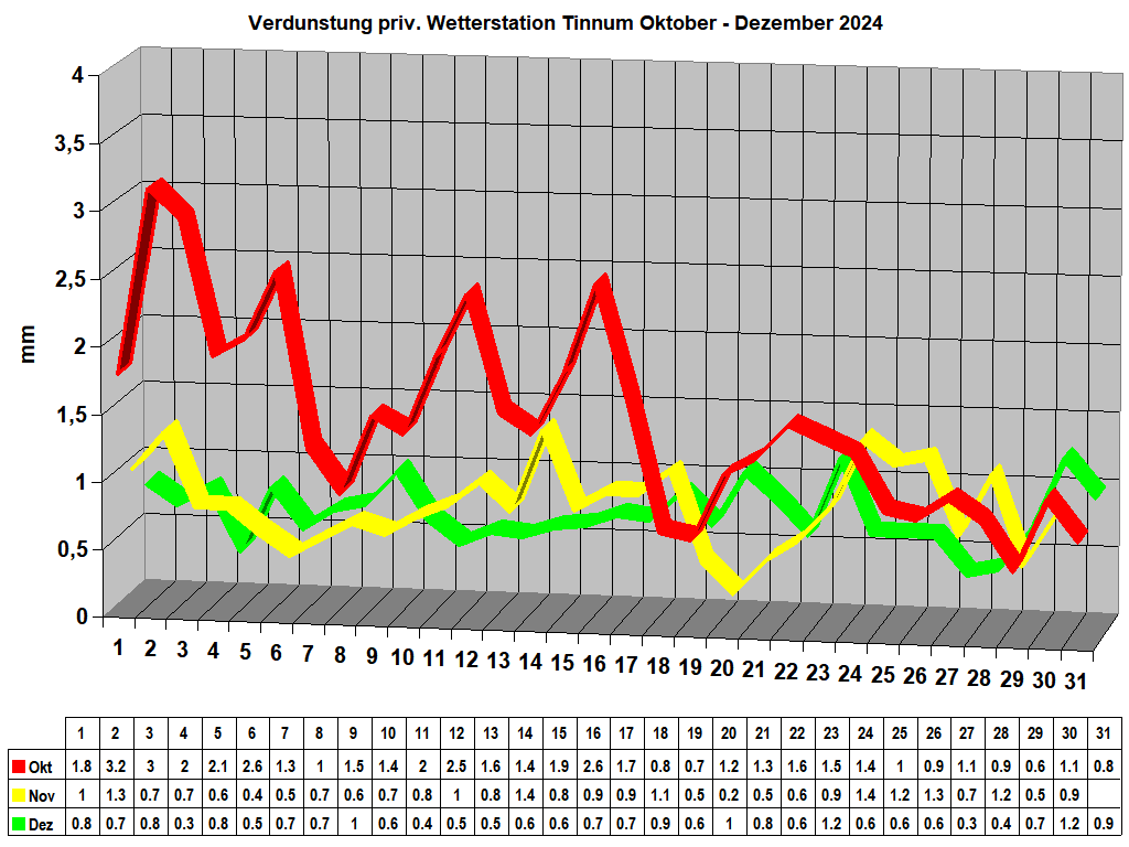 Verdunstung priv. Wetterstation Tinnum Oktober - Dezember 2024