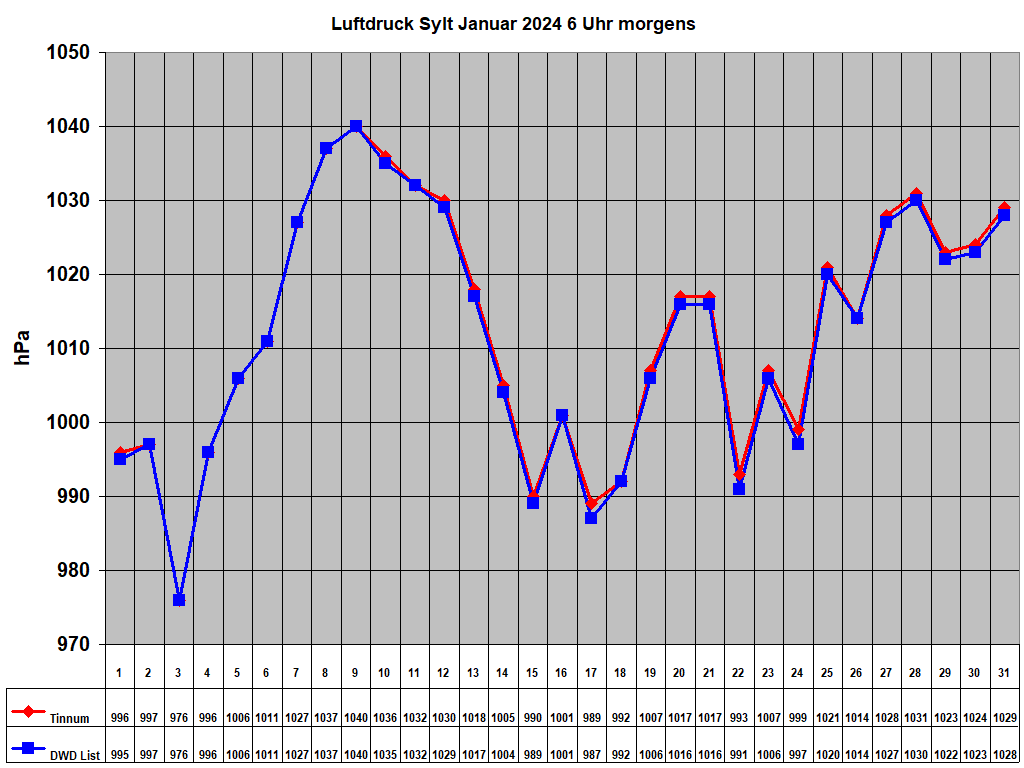 Luftdruck Sylt Januar 2024 6 Uhr morgens