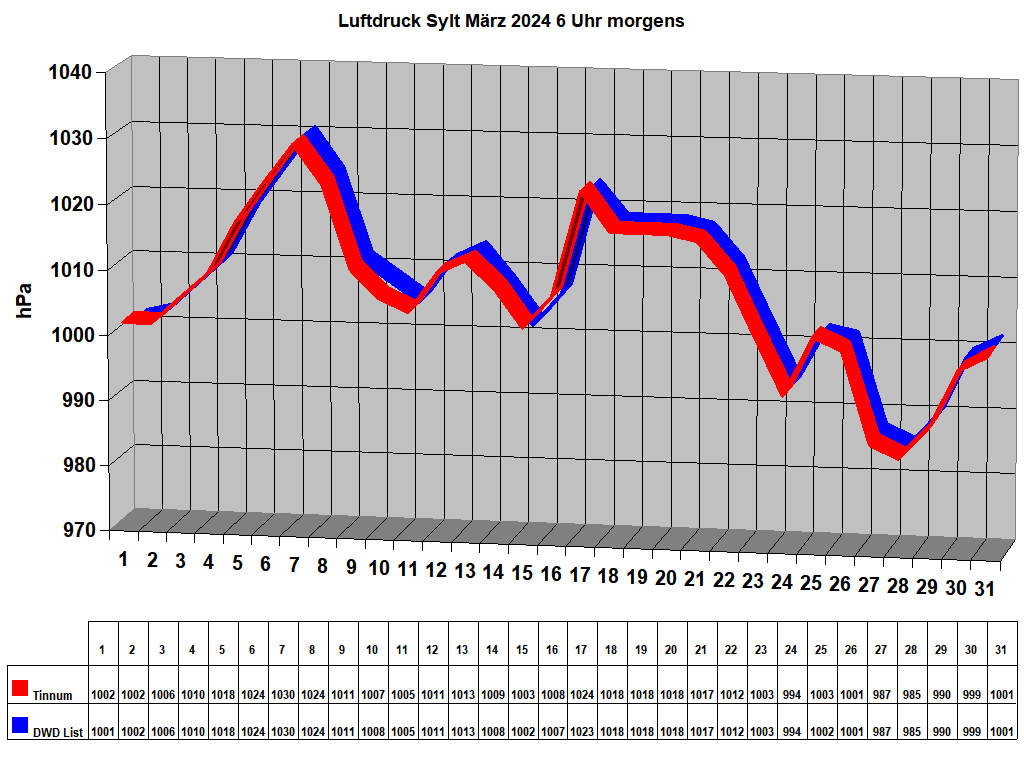 Luftdruck Sylt M�rz 2024 6 Uhr morgens