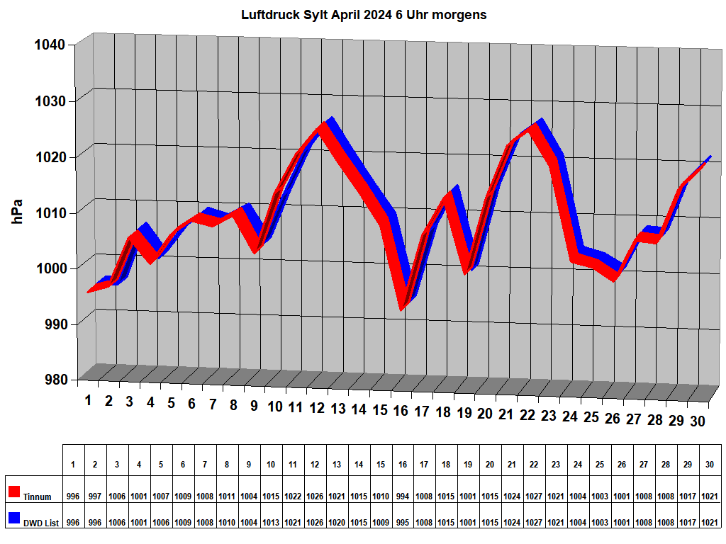 Luftdruck Sylt April 2024 6 Uhr morgens