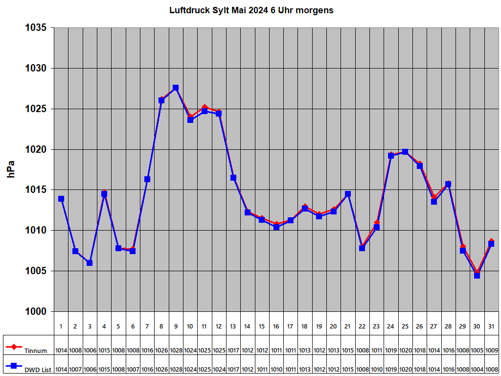 Luftdruck Sylt Mai 2024 6 Uhr morgens