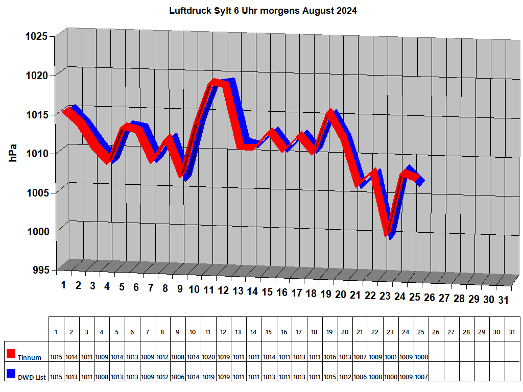 Luftdruck Sylt 6 Uhr morgens August 2024