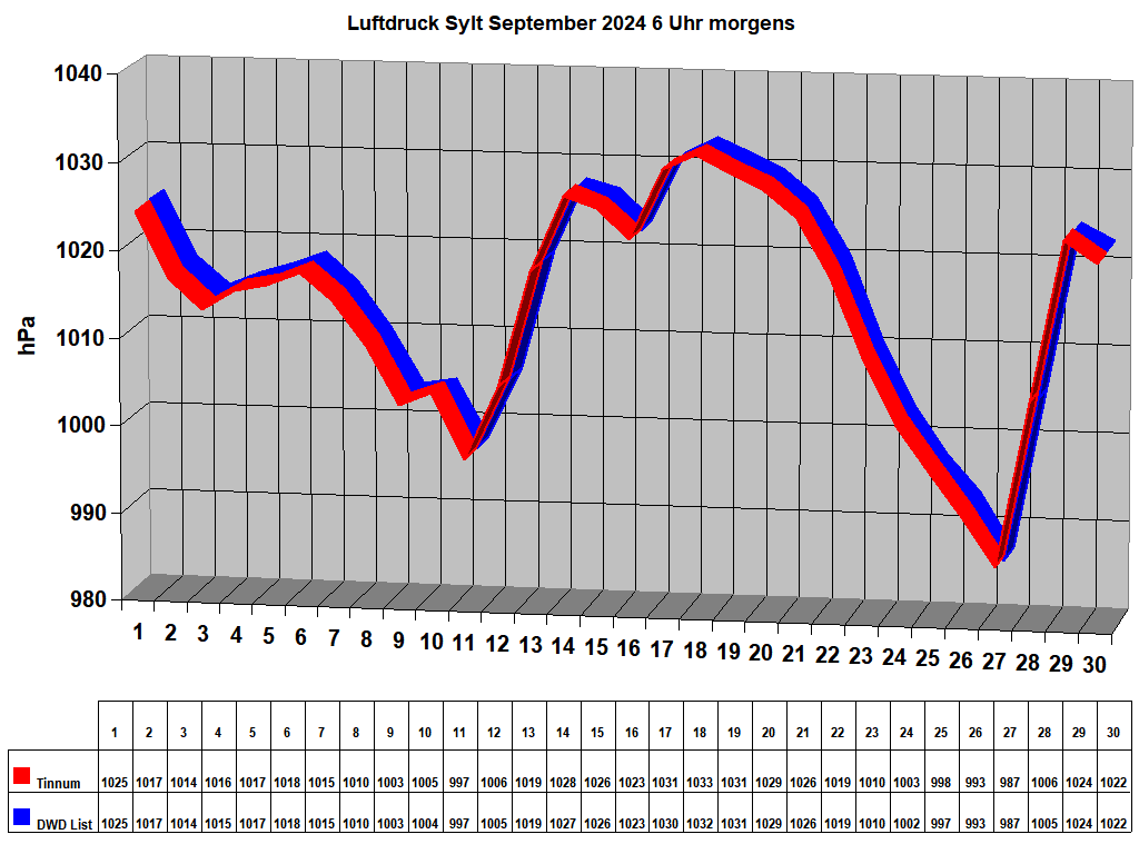 Luftdruck Sylt September 2024 6 Uhr morgens 