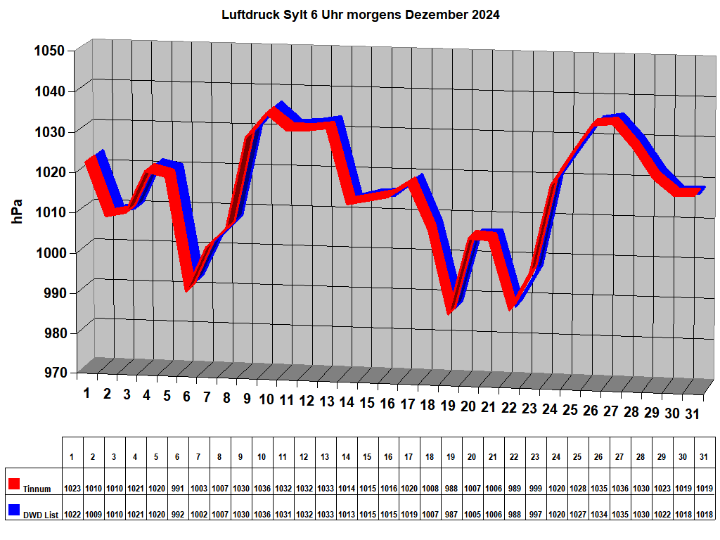 Luftdruck Sylt 6 Uhr morgens Dezember 2024