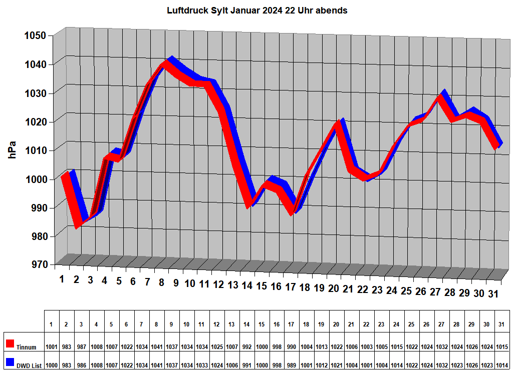 Luftdruck Sylt Januar 2024 22 Uhr abends