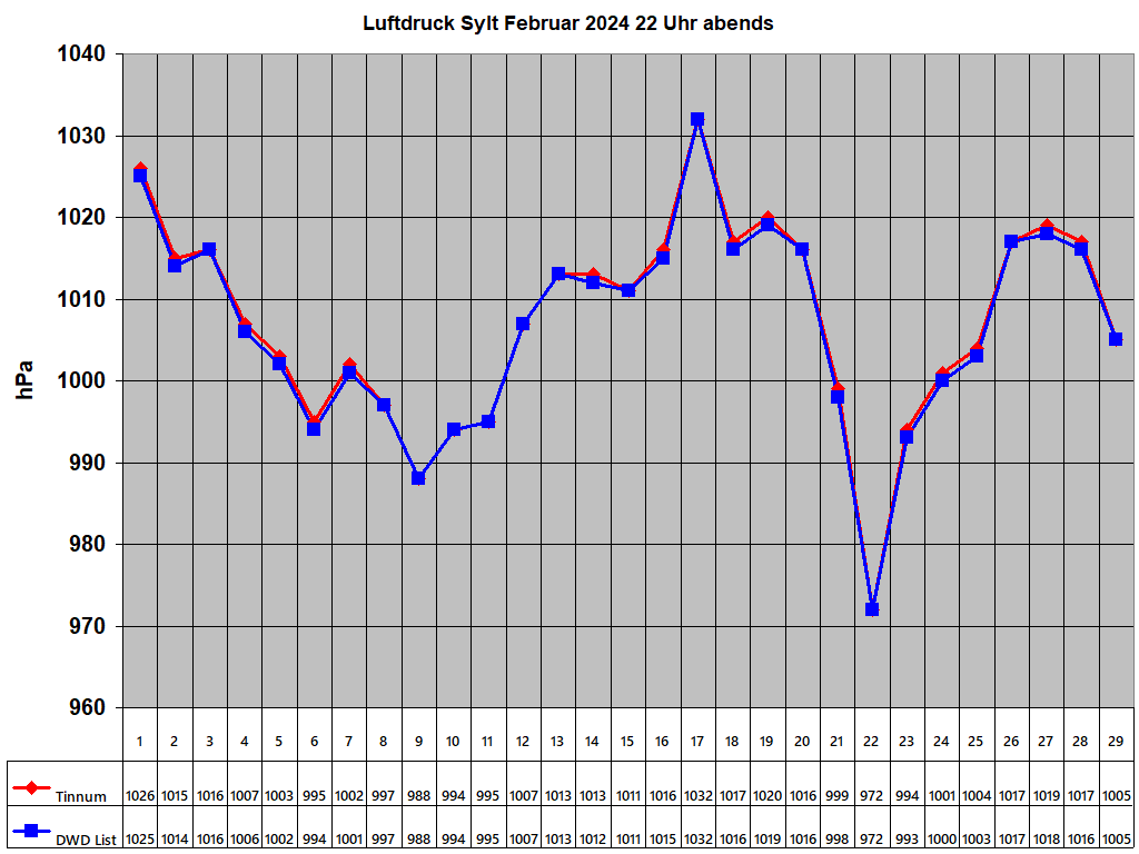 Luftdruck Sylt Februar 2024 22 Uhr abends