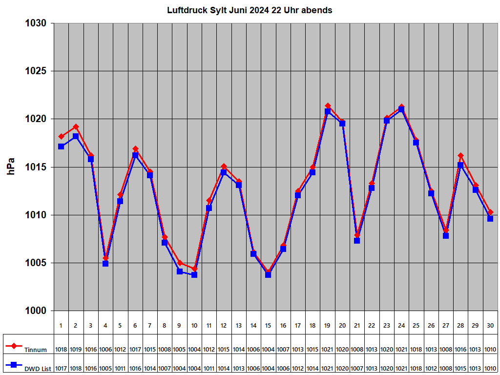 Luftdruck Sylt Juni 2024 22 Uhr abends 