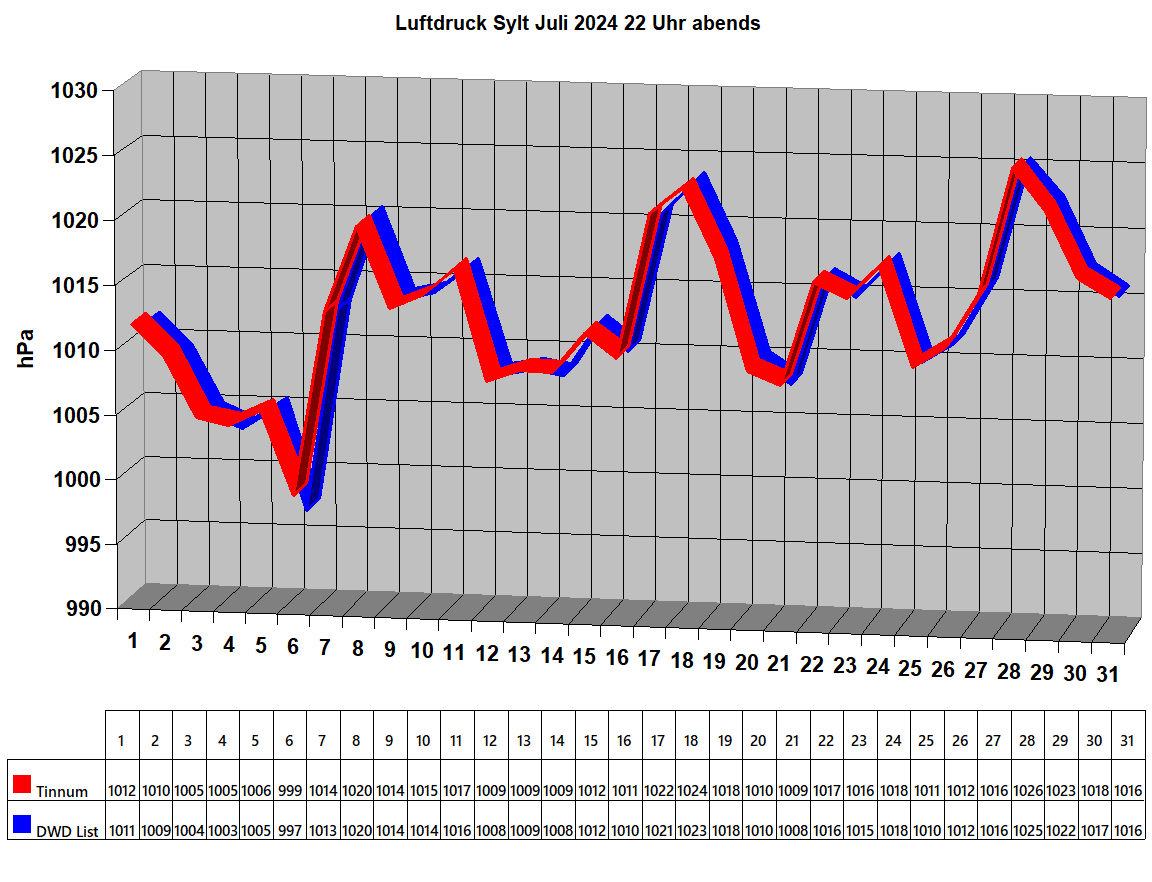 Luftdruck Sylt Juli 2024 22 Uhr abends 