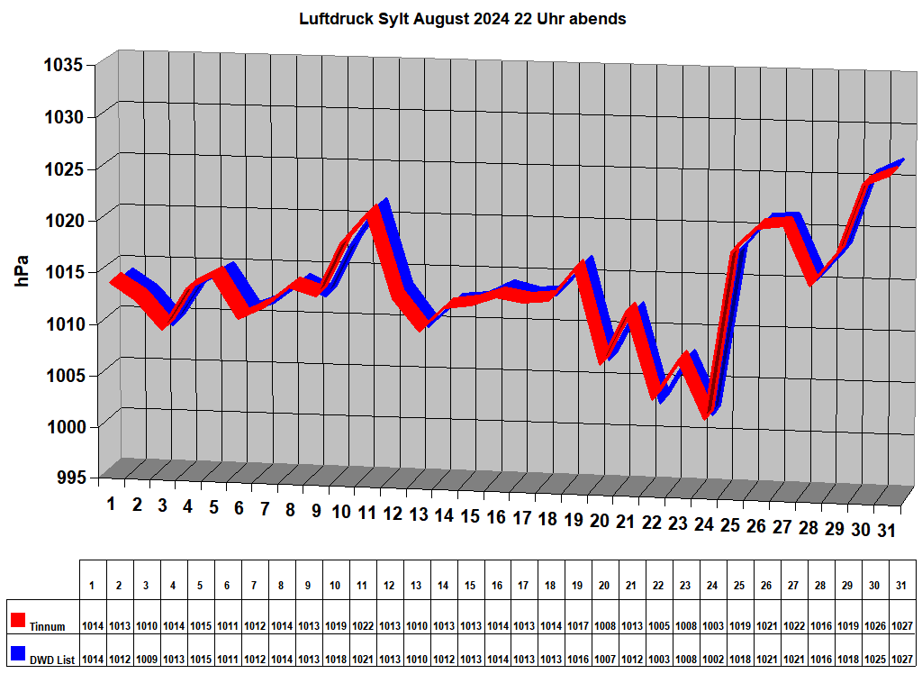 Luftdruck Sylt August 2024 22 Uhr abends 