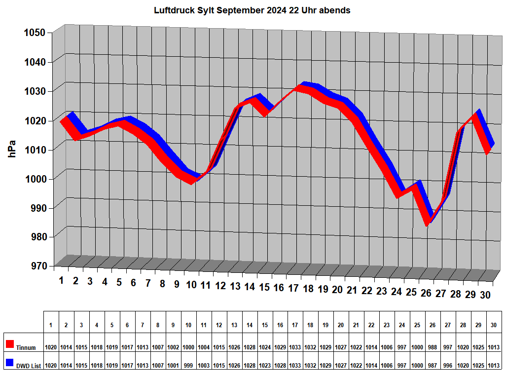 Luftdruck Sylt September 2024 22 Uhr abends 