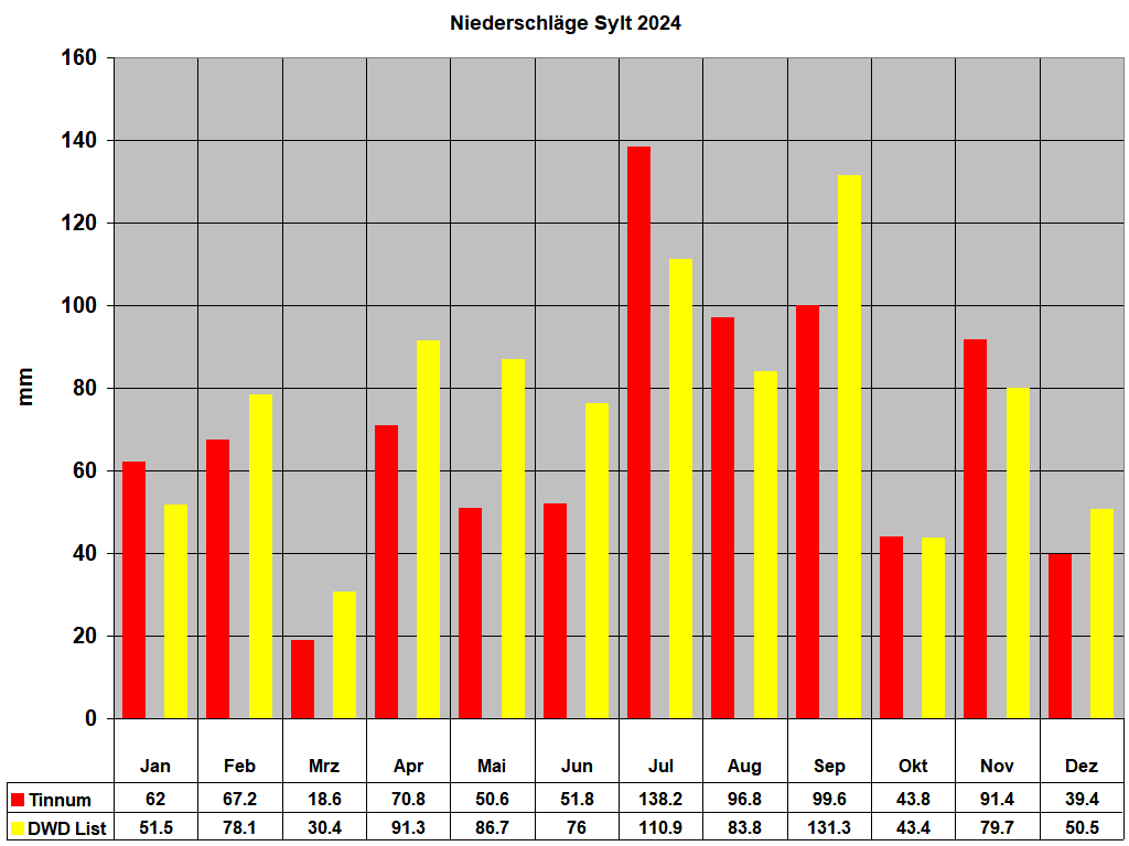 Niederschlge Sylt 2024