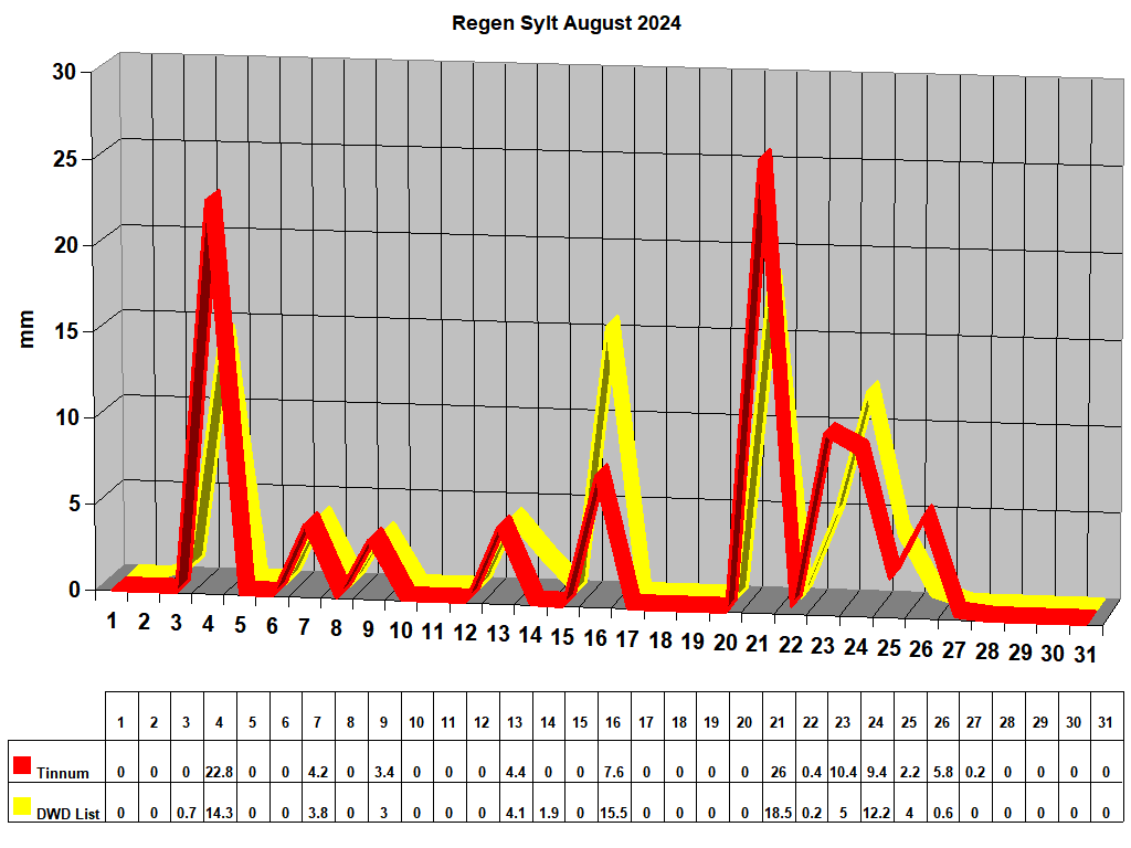 Regen Sylt August 2024