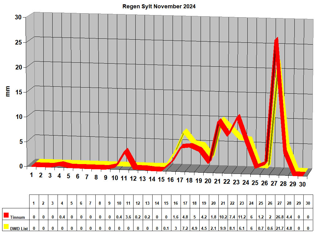 Regen Sylt November 2024