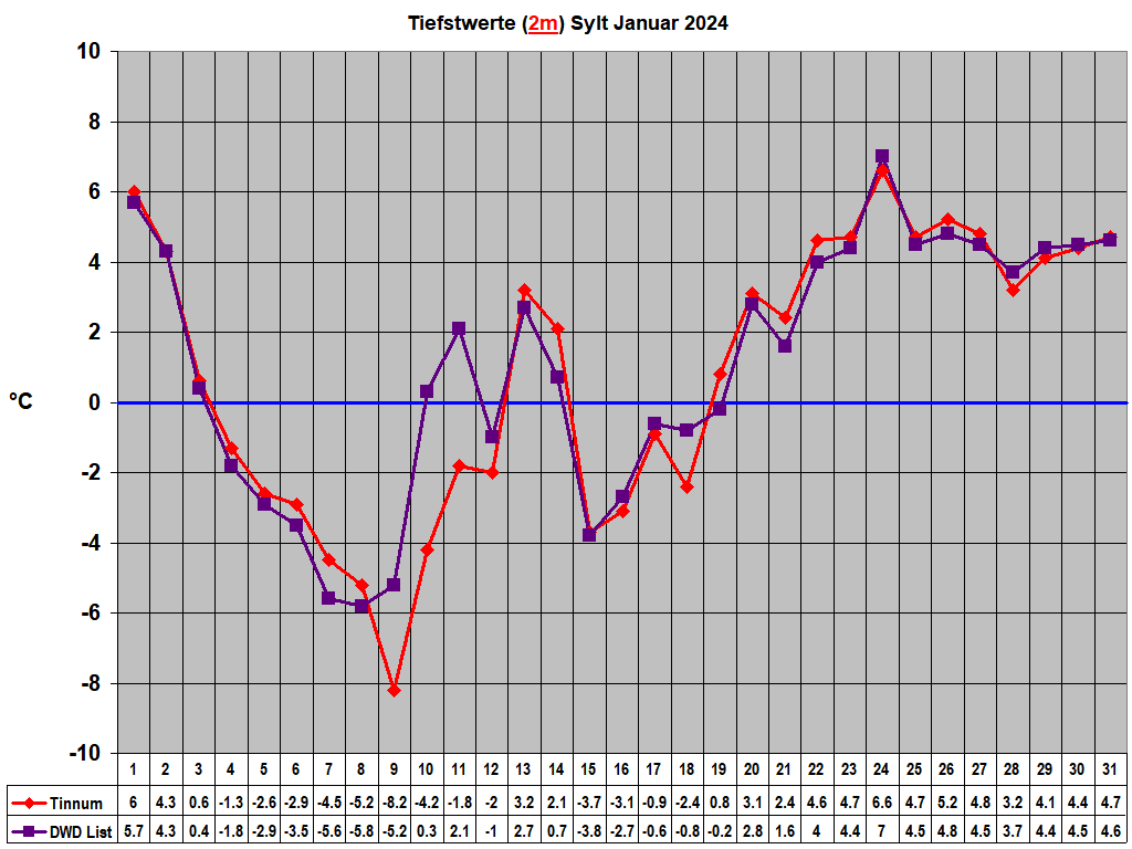 Tiefstwerte (2m) Sylt Januar 2024