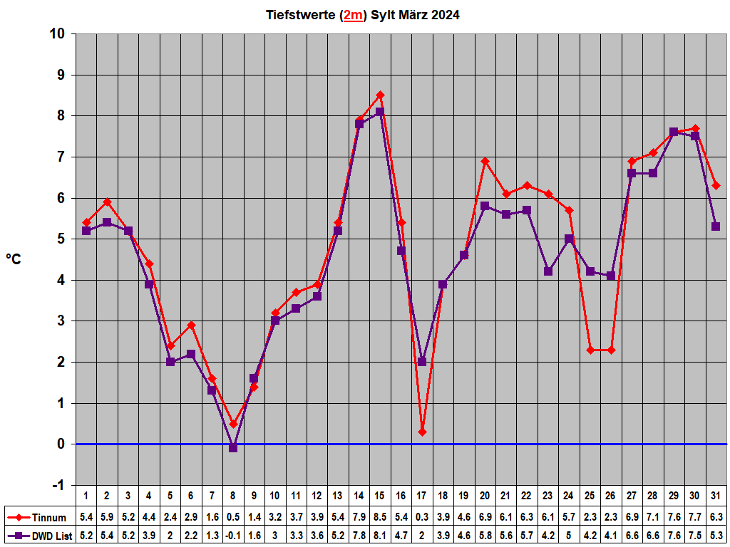 Tiefstwerte (2m) Sylt Mrz 2024
