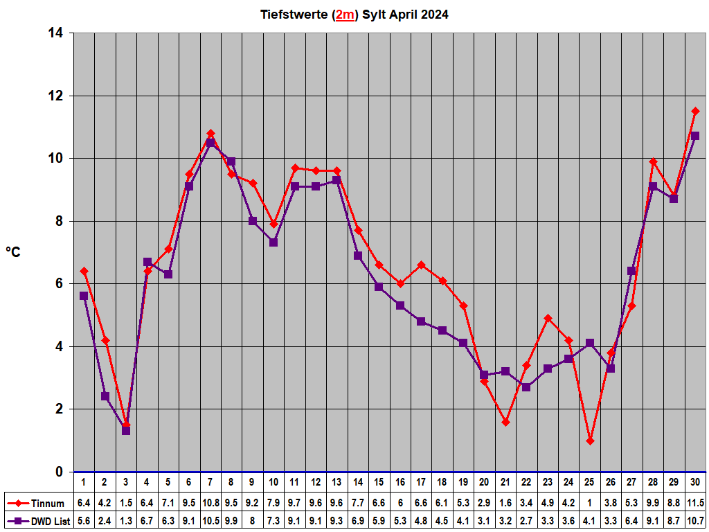 Tiefstwerte (2m) Sylt April 2024