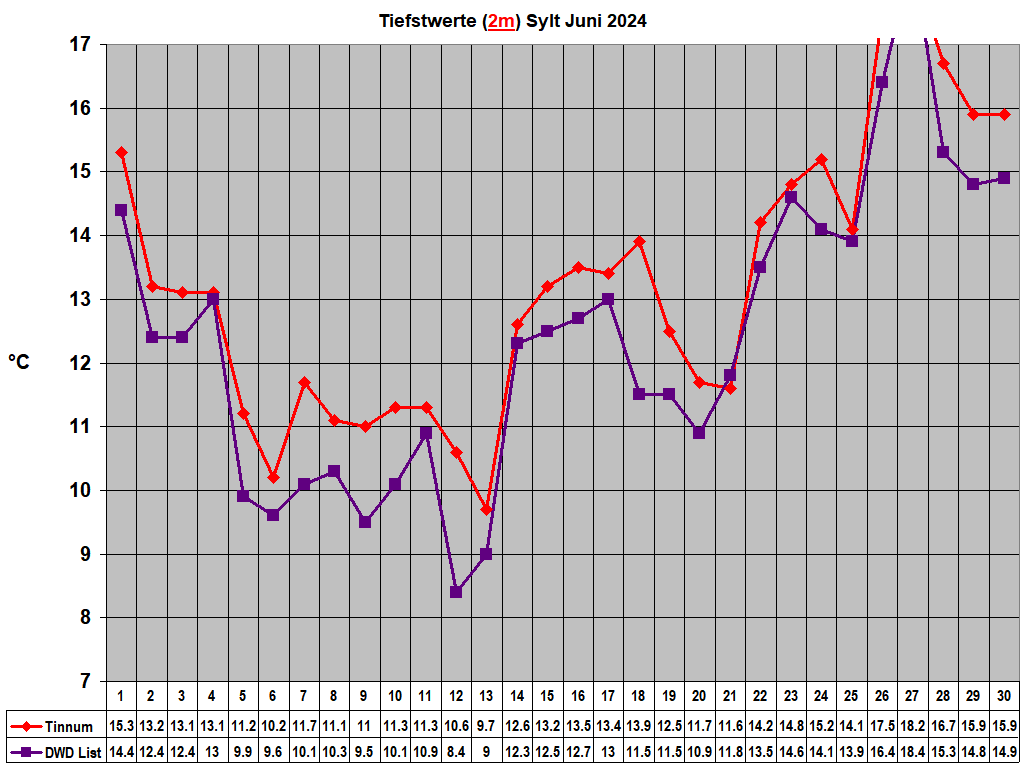 Tiefstwerte (2m) Sylt Juni 2024