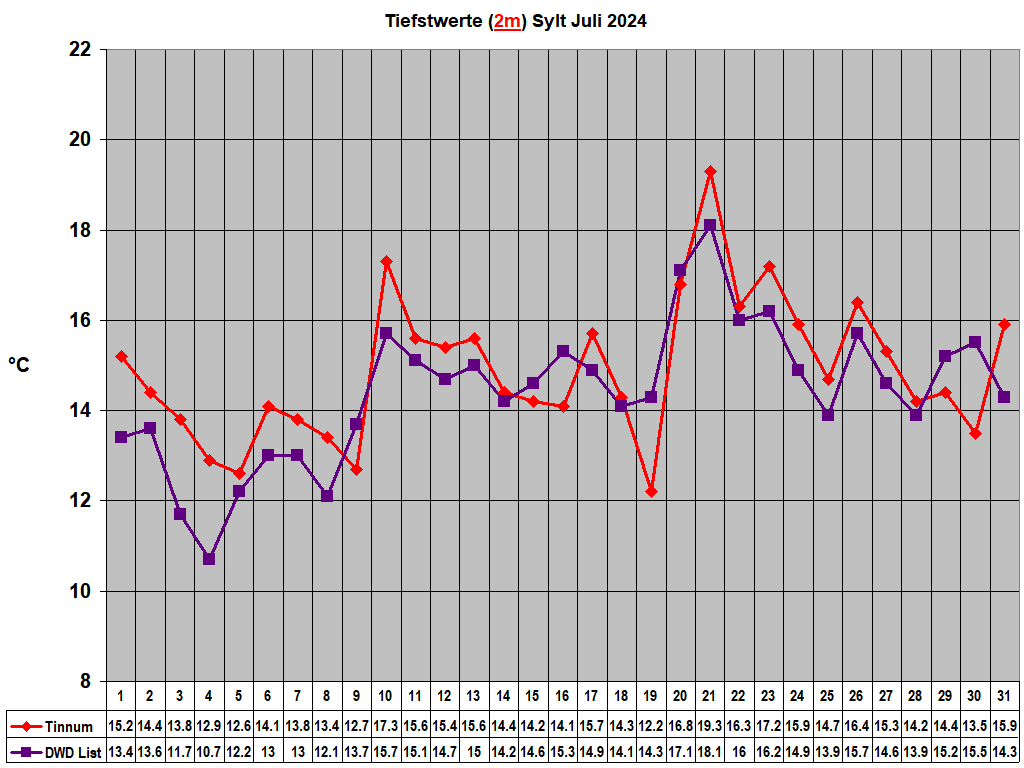Tiefstwerte (2m) Sylt Juli 2024