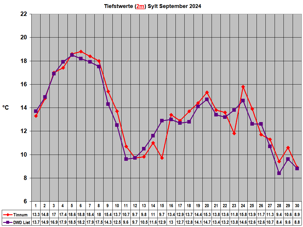 Tiefstwerte (2m) Sylt September 2024
