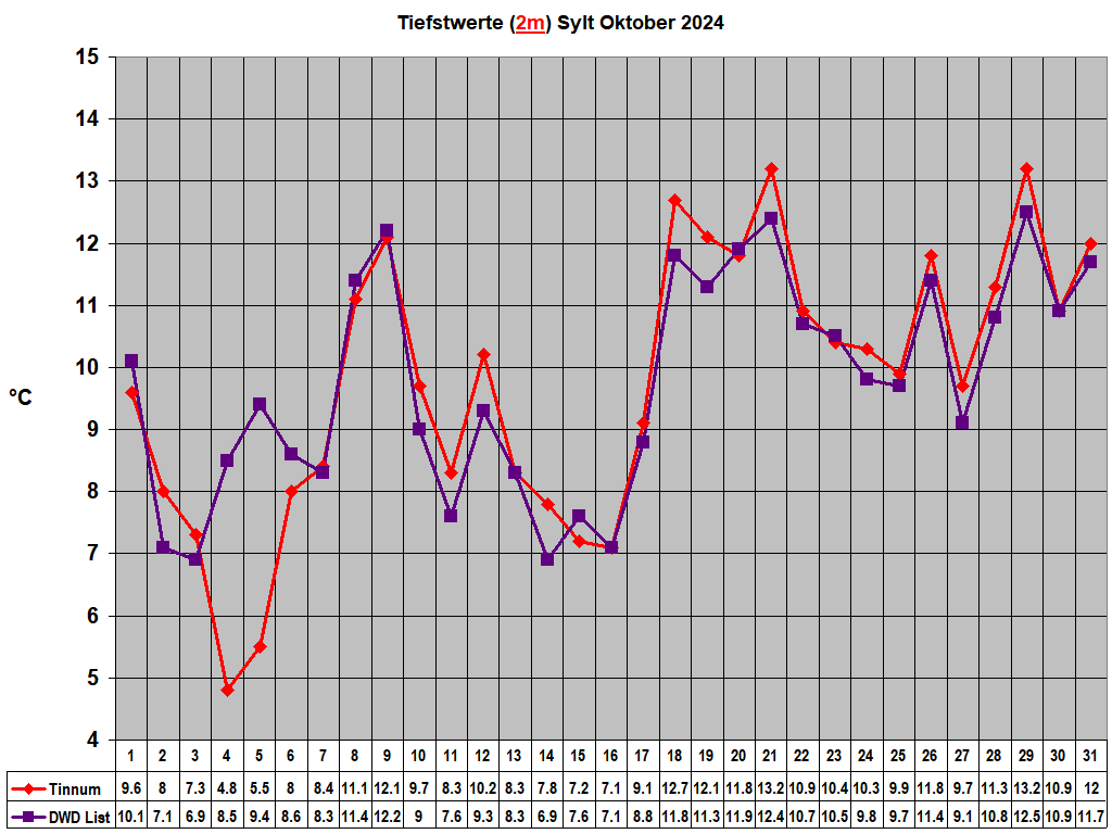 Tiefstwerte (2m) Sylt Oktober 2024