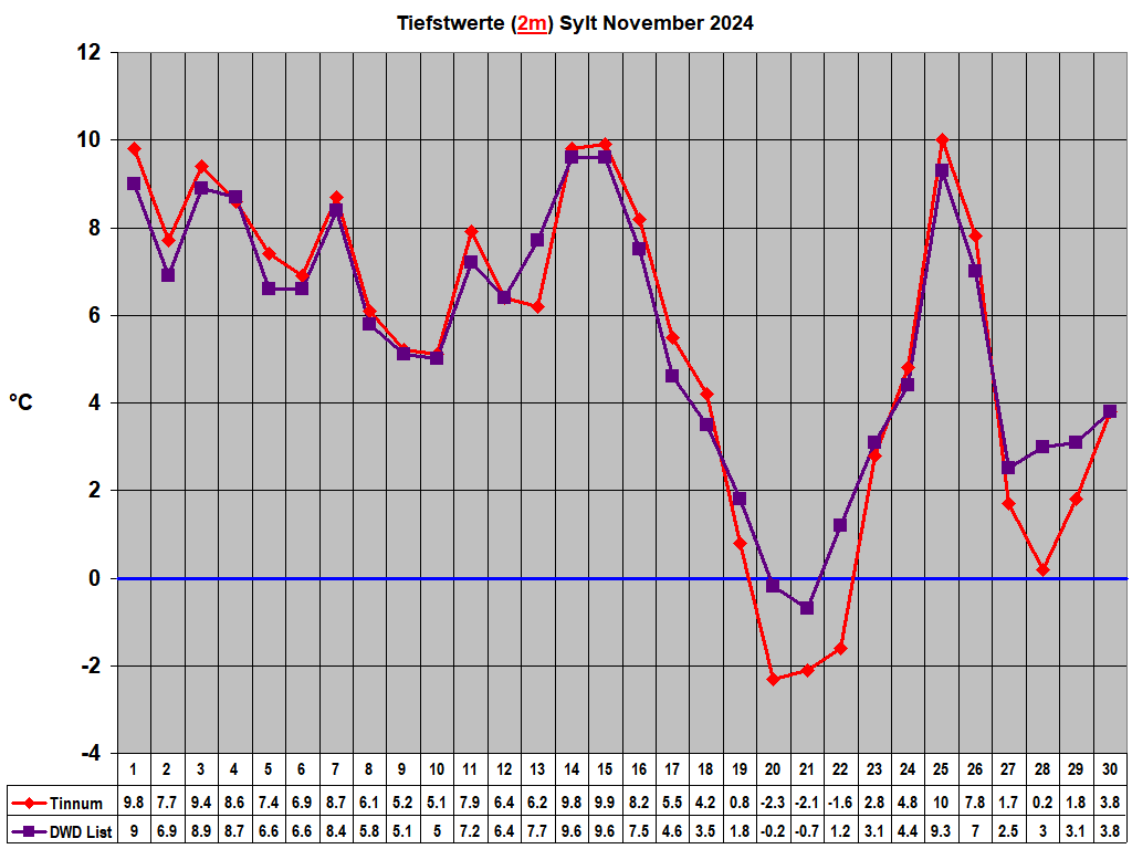 Tiefstwerte (2m) Sylt November 2024