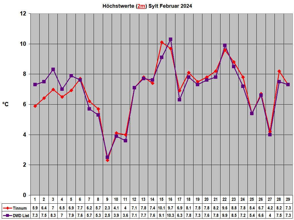 Hchstwerte (2m) Sylt Februar 2024