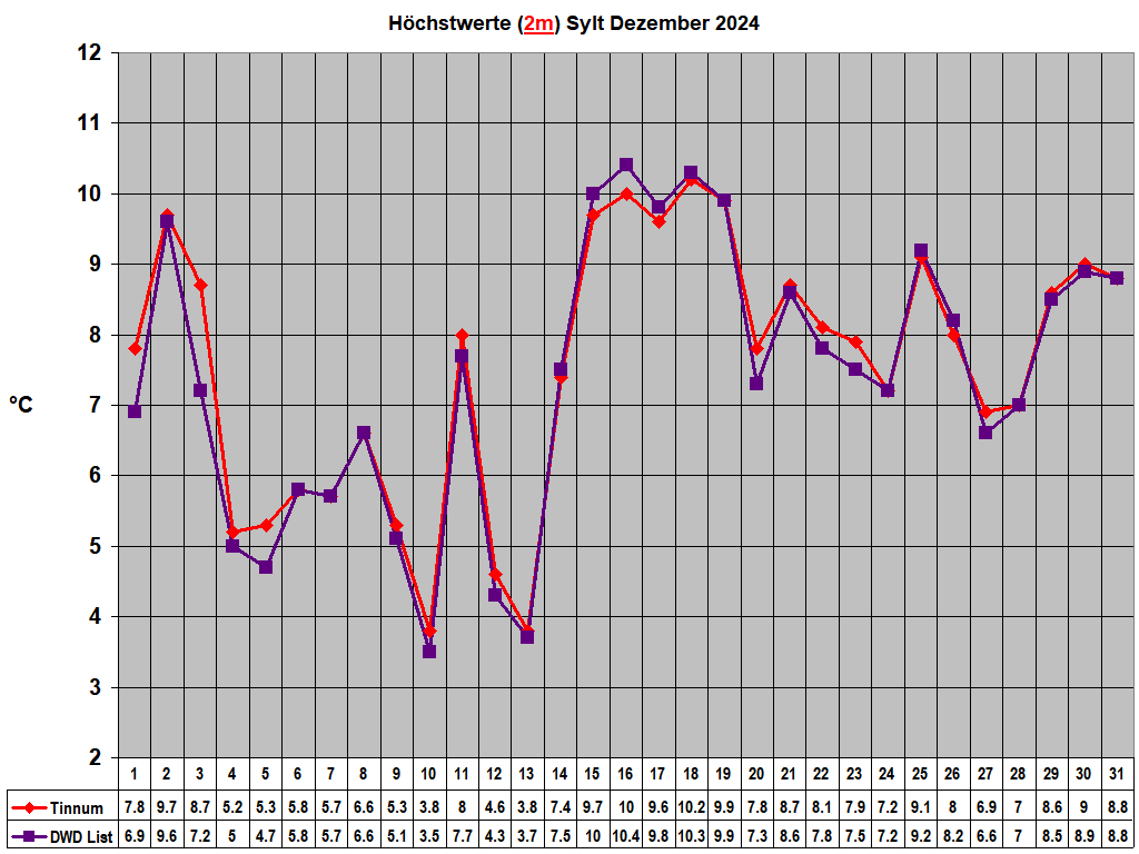 Hchstwerte (2m) Sylt Dezember 2024