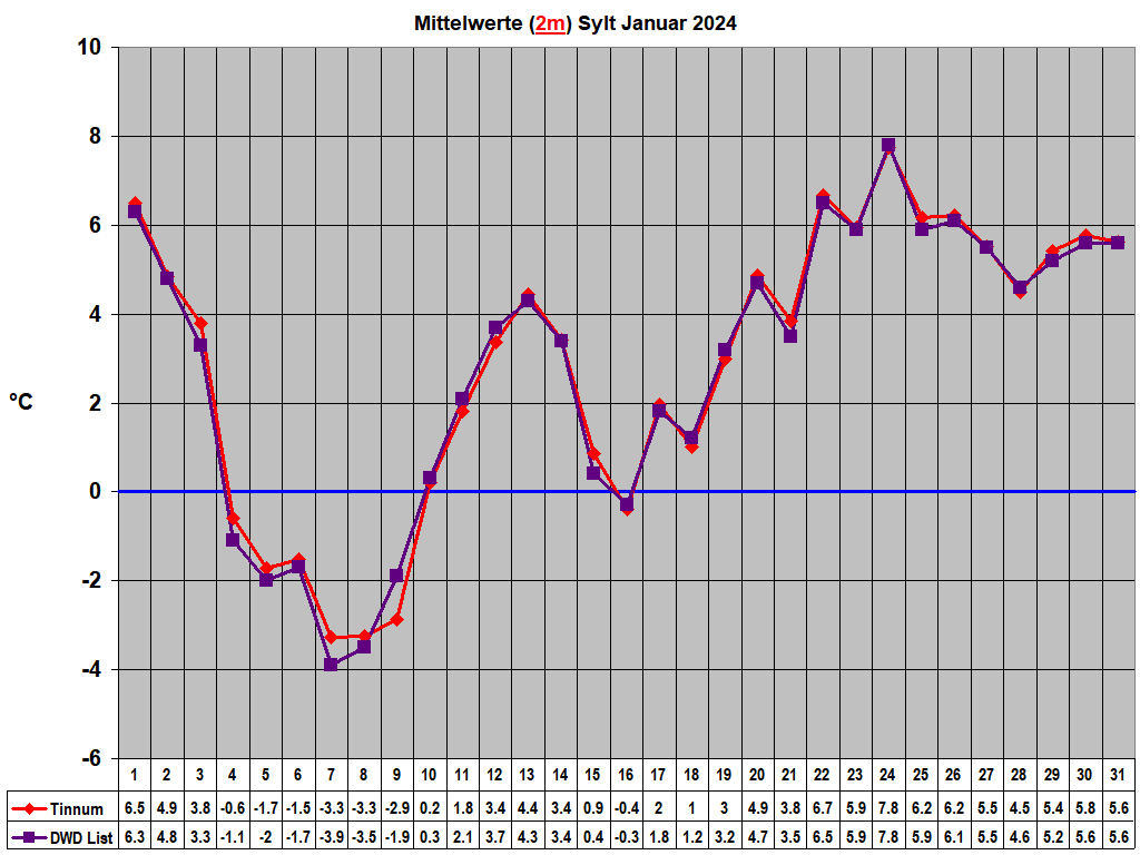 Mittelwerte (2m) Sylt Januar 2024
