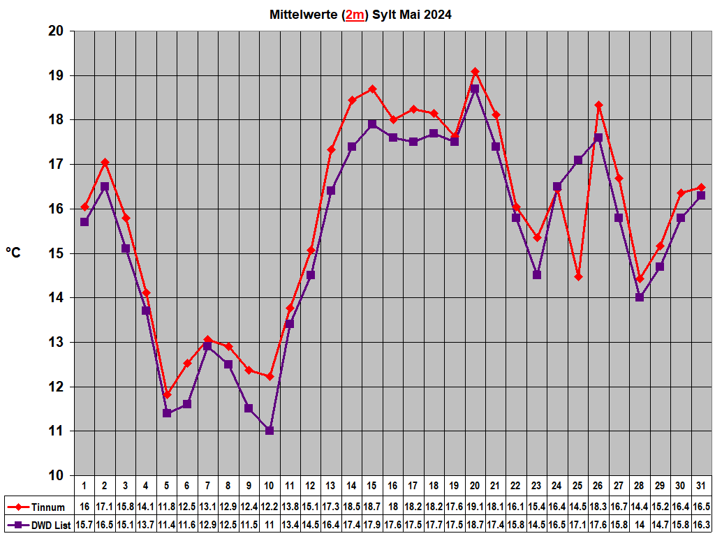 Mittelwerte (2m) Sylt Mai 2024