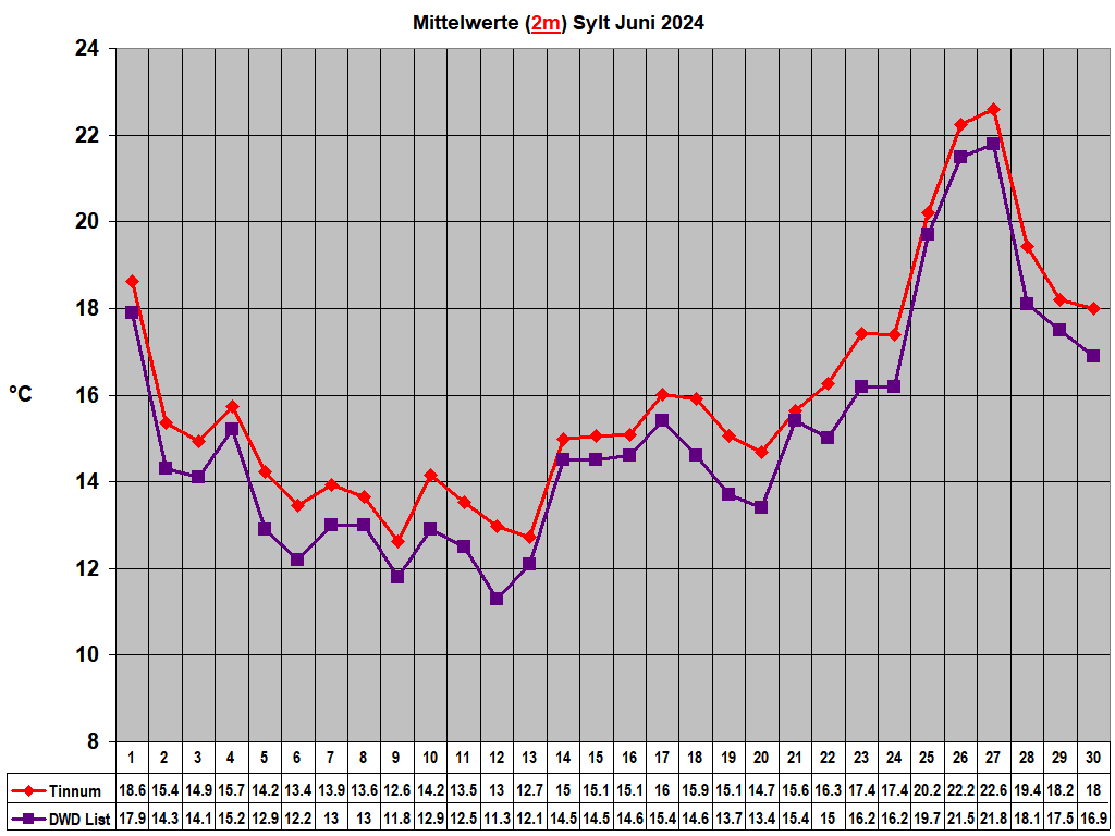 Mittelwerte (2m) Sylt Juni 2024