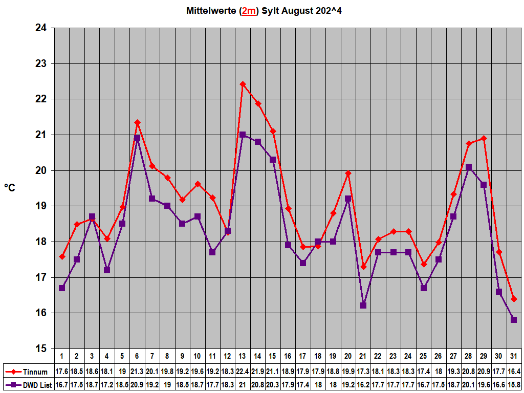 Mittelwerte (2m) Sylt August 202^4