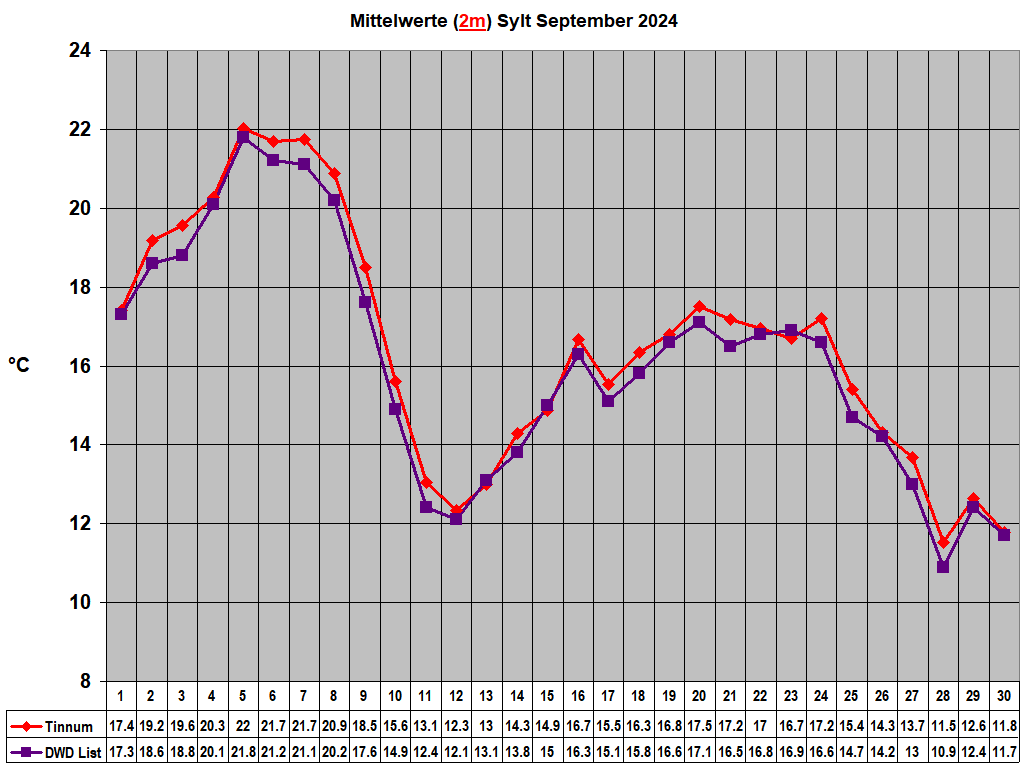 Mittelwerte (2m) Sylt September 2024