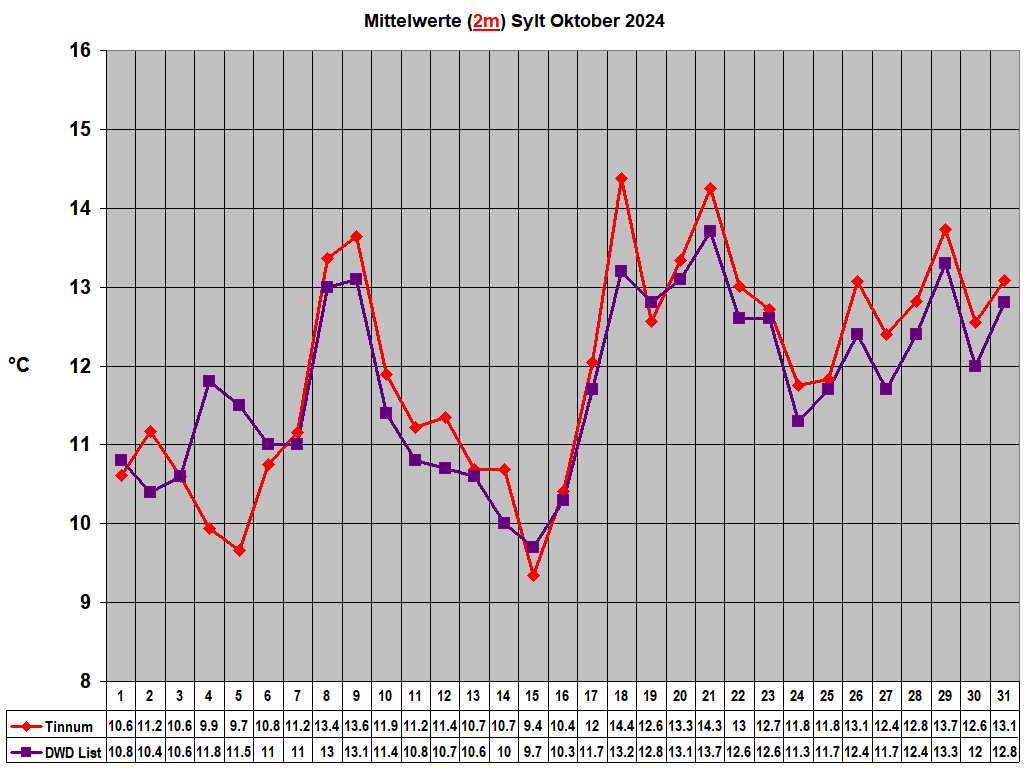 Mittelwerte (2m) Sylt Oktober 2024