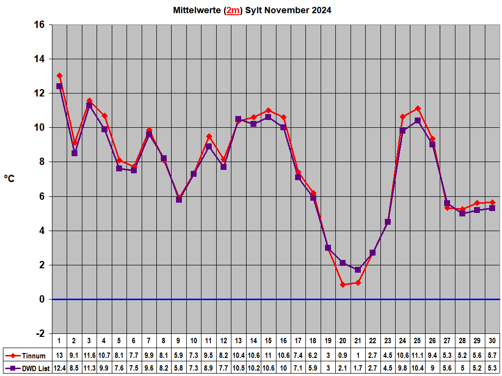 Mittelwerte (2m) Sylt November 2024