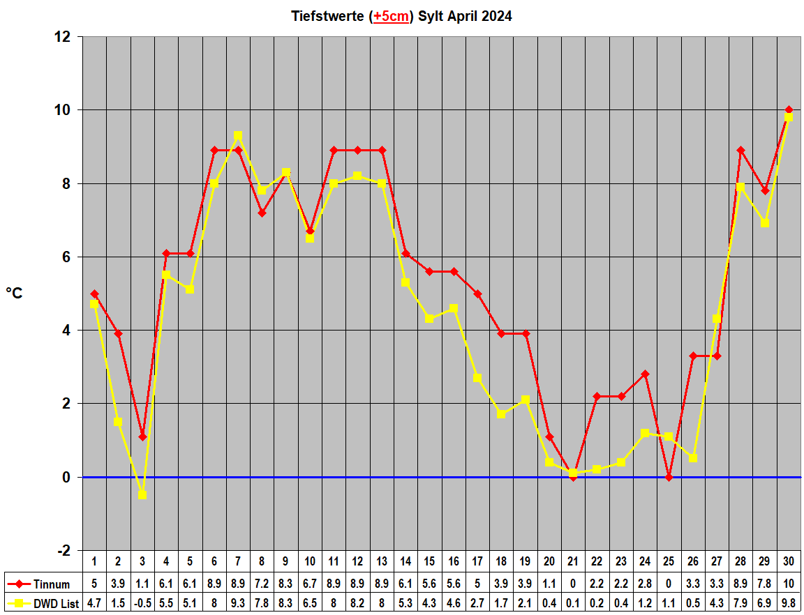 Tiefstwerte (+5cm) Sylt April 2024