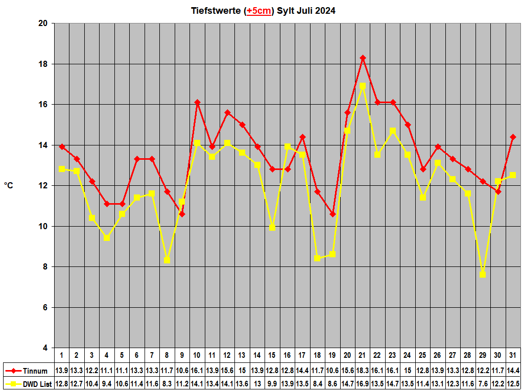 Tiefstwerte (+5cm) Sylt Juli 2024