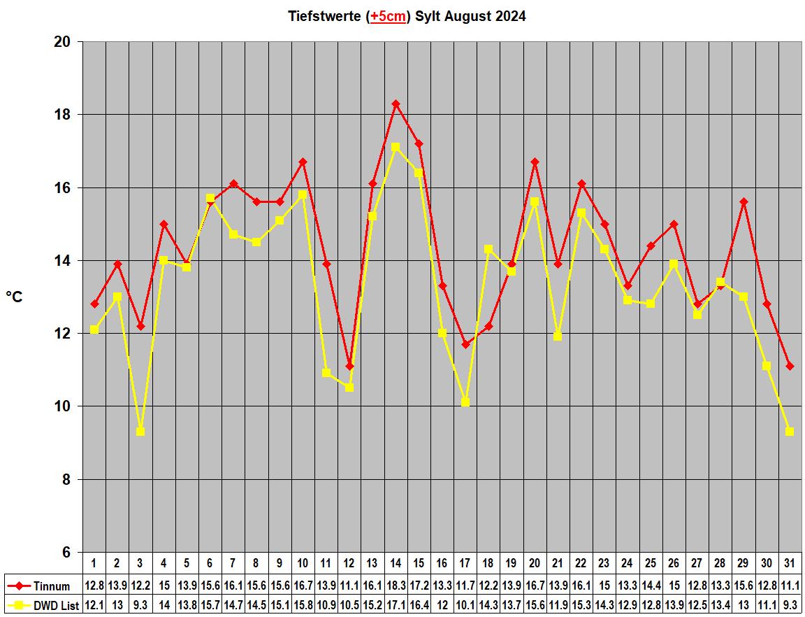 Tiefstwerte (+5cm) Sylt August 2024
